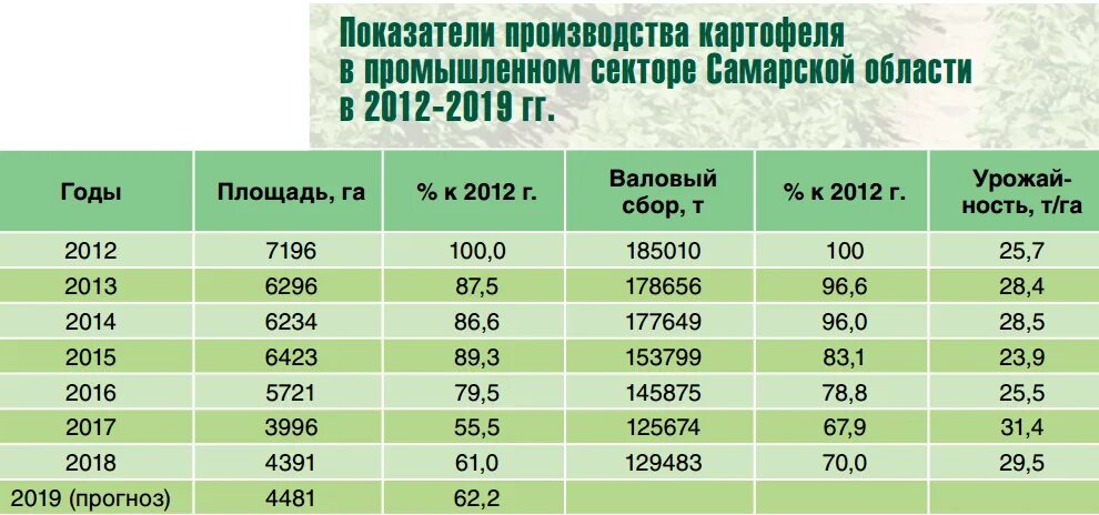 Крупнейшие производители картофеля. Перспективы развития картофелеводства. Крупнейшие производители картофеля в России. Производство картофеля по областям России. Урожайность картофеля в РФ 2022.