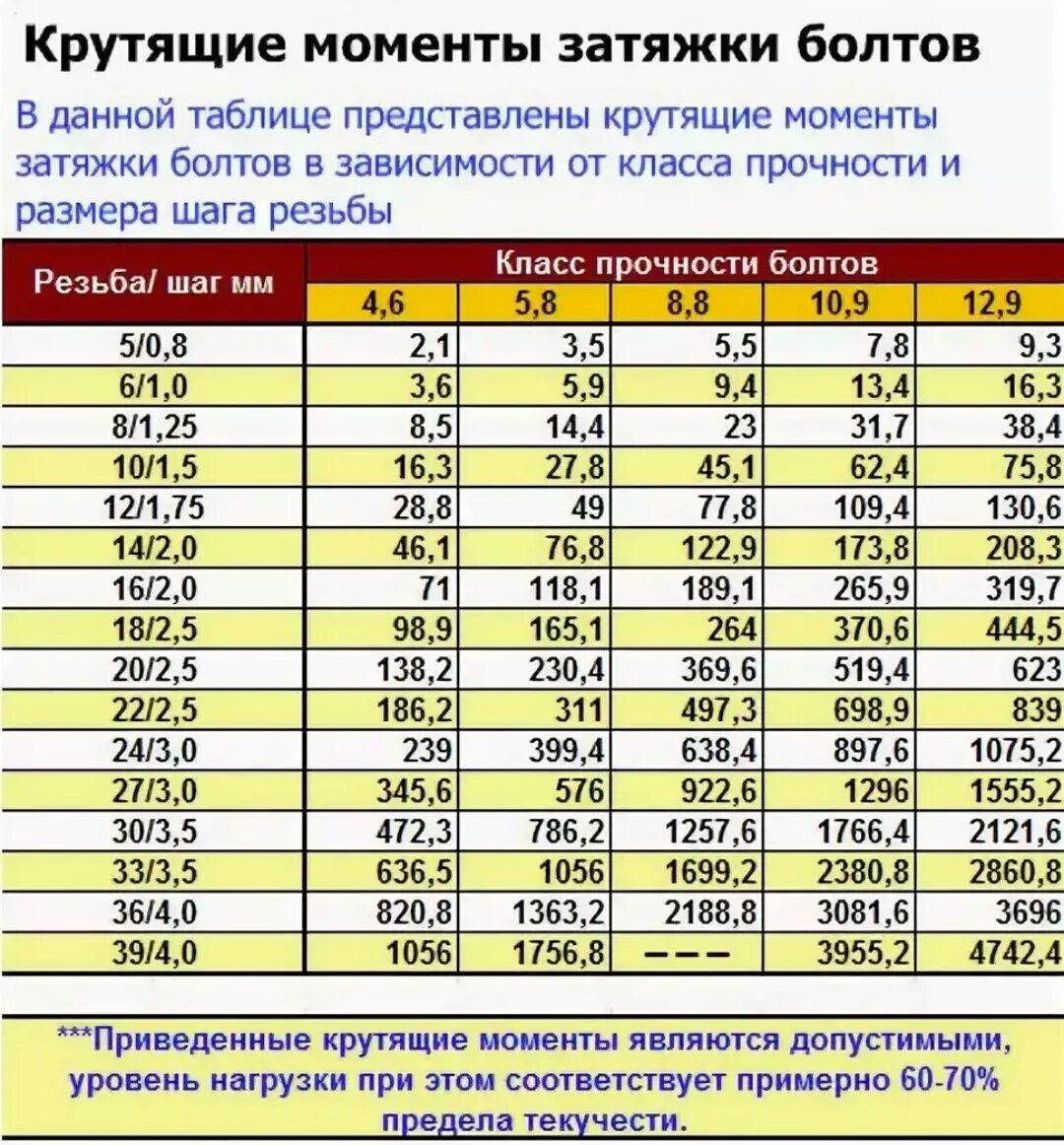 2115 момент затяжки. Момент затяжки шпильки м30. Болт 8.8 20 мм момент затяжки. Момент затяжки гайки м8. Момент затяжки болтов ГБЦ м10.