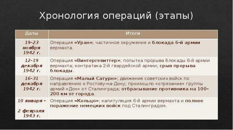 Россия результаты операции. Сталинградская битва в таблице таблица. Даты Сталинградской битвы таблица. Сталинградская битва Дата операции таблица. Сталинградская битва 1942-1943 основные события.