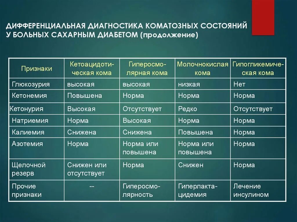 Тип развития заболевания. Диабетические комы дифференциальная диагностика. Комы при сахарном диабете дифференциальная диагностика. Кома дифференциальный диагноз. Диабетические комы таблица.