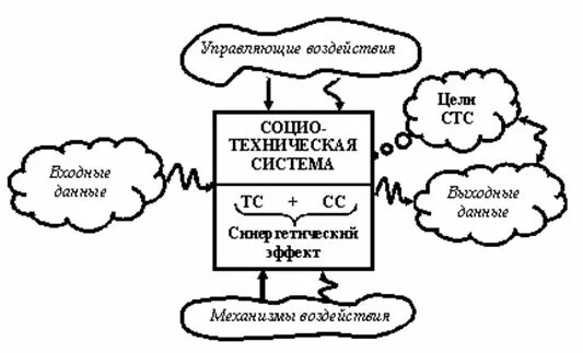 Примеры социально технических систем Что такое подход невмешательства