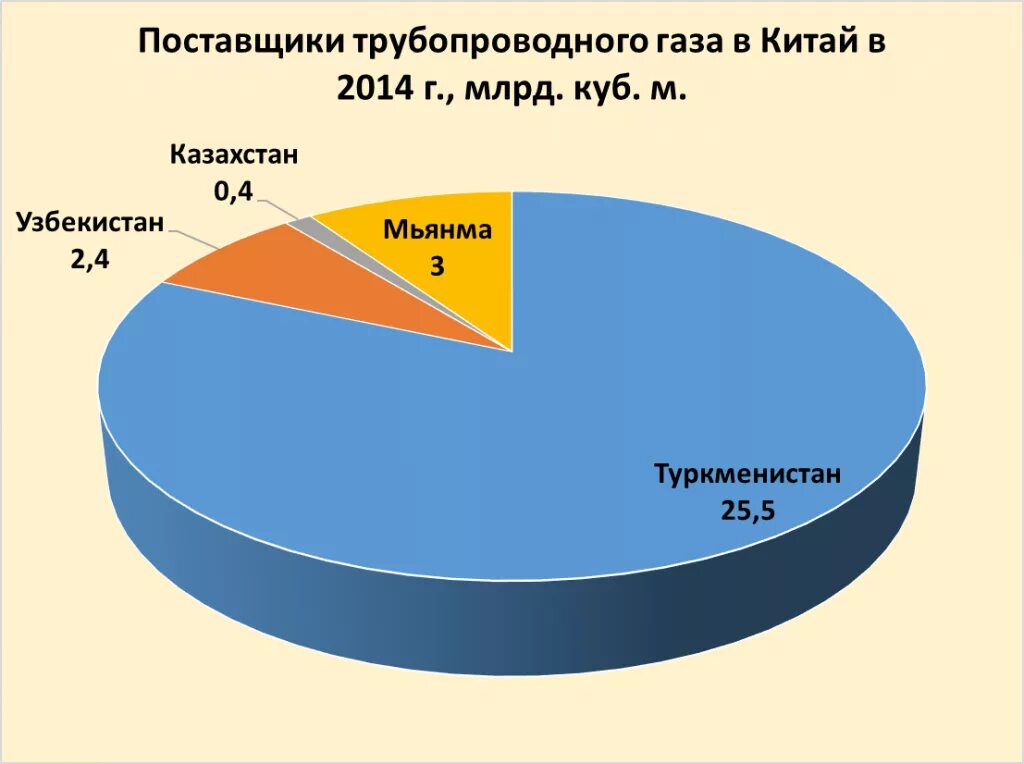 Главные поставщики. Основной поставщик газа в Китай. Импорт газа в Китай. Импортеры газа в Китай. Импорт газа в Китай по странам.