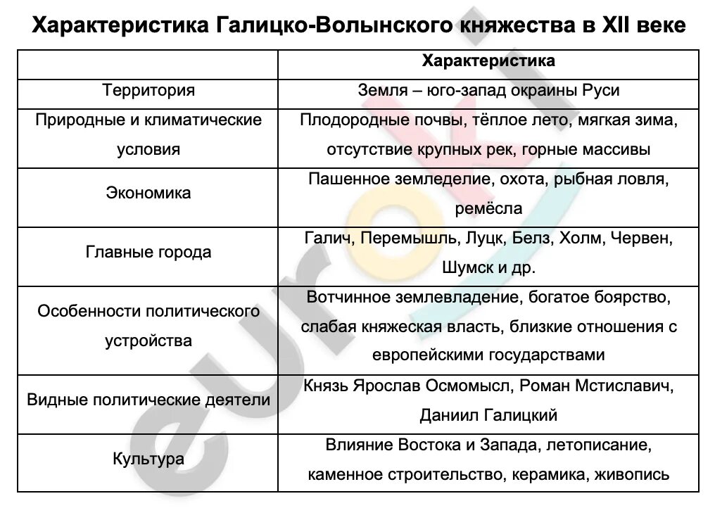 История 6 класс Галицко Волынское княжество таблица заполнить. Галицко-Волынское княжество таблица. Природные условия Галицко-Волынского княжества. Культура Галицко-Волынского княжества таблица.