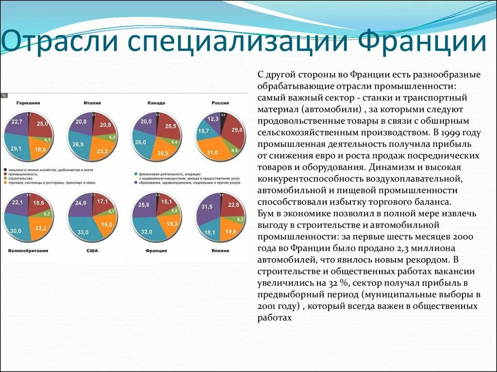 Какие отрасли развиты в германии. Промышленная специализация Германии диаграмма. Отраслевая структура хозяйства Франции таблица. Ведущая отрасль промышленности Франции. Отраслевая структура хозяйства Германии.