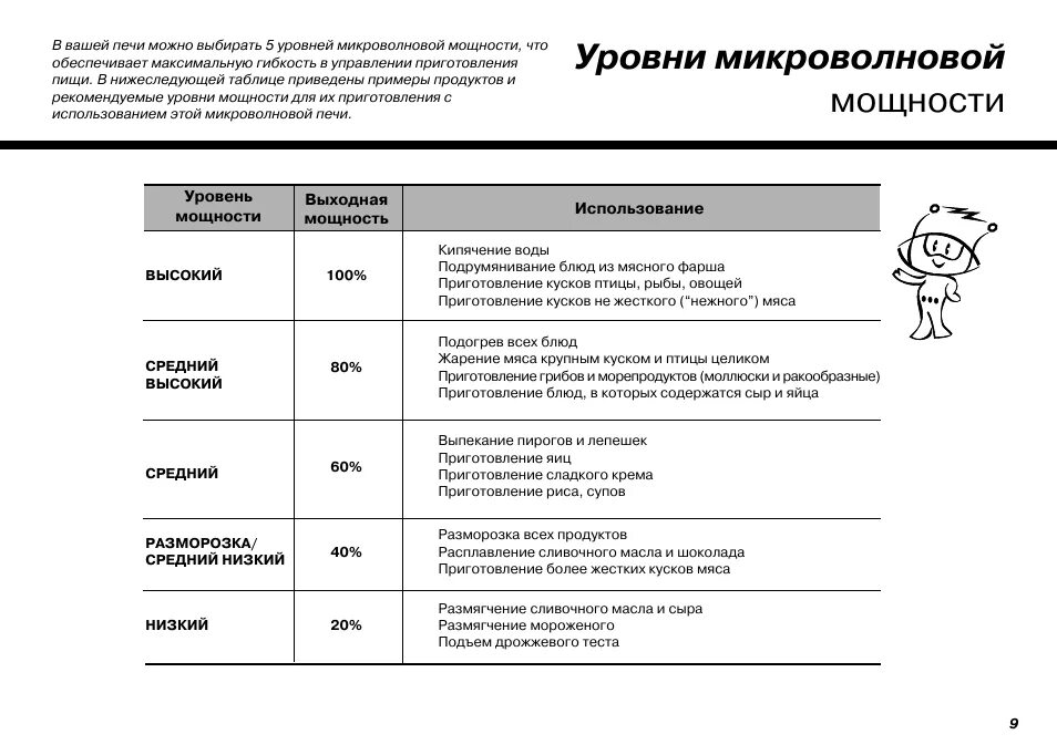 Какая нужна мощность микроволновки. Мощность режимов микроволновки. 800 ватт какая мощность для микроволновки. средняя мощность микроволновки. мощность микроволновки таблица.