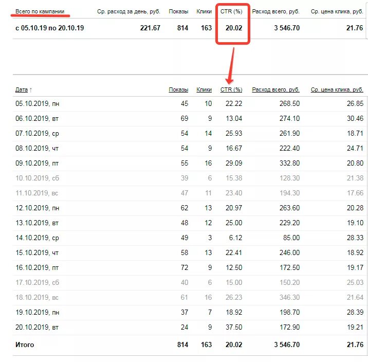 Как рассчитать ctr. Ctr показатель. ctr в контекстной рекламе. пример расчета ctr. ctr хороший показатель это сколько.