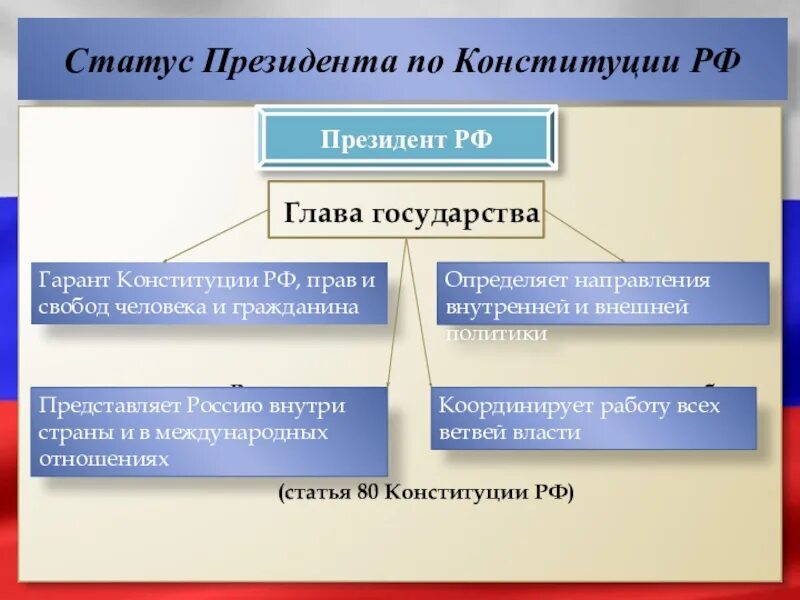 Статус президента. Статусы президента РФ по Конституции РФ. Статус президента Конституция. Ветви власти государства.