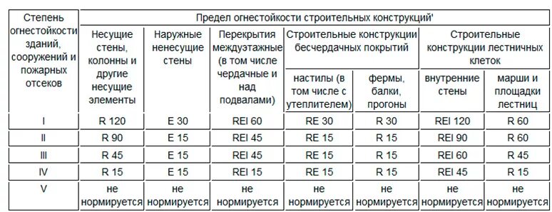 Толщина покрытий пределы. Толщина покрытий пределы. Предел огнестойкости r120 толщина слоя. Расчет толщины огнезащитного покрытия металлоконструкций формула. Толщина покрытий пределы.