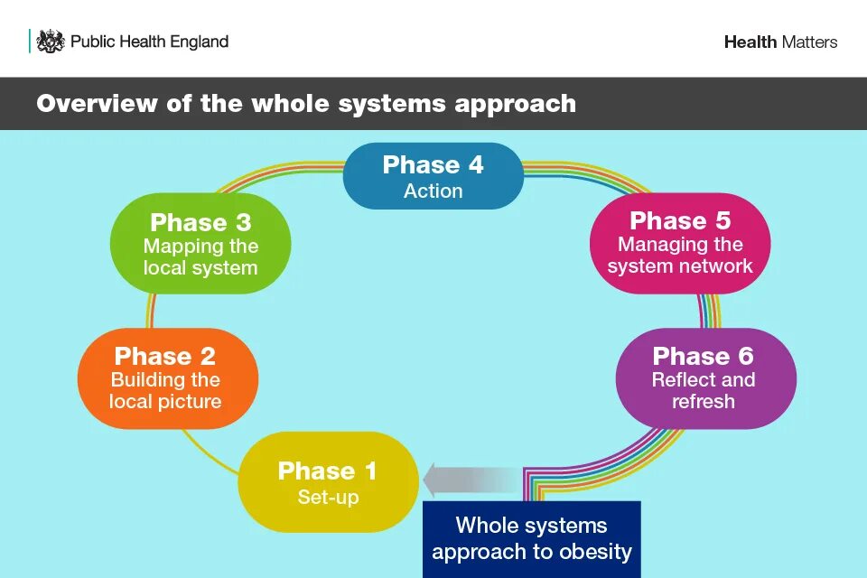 Health matters. Health matters 5 класс. Health matters презентация. Health matters ppt. Whole system