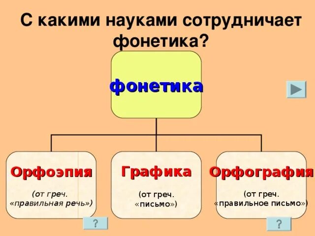 Повторение фонетика графика орфоэпия 5 класс Повторение фонетика графика орфография