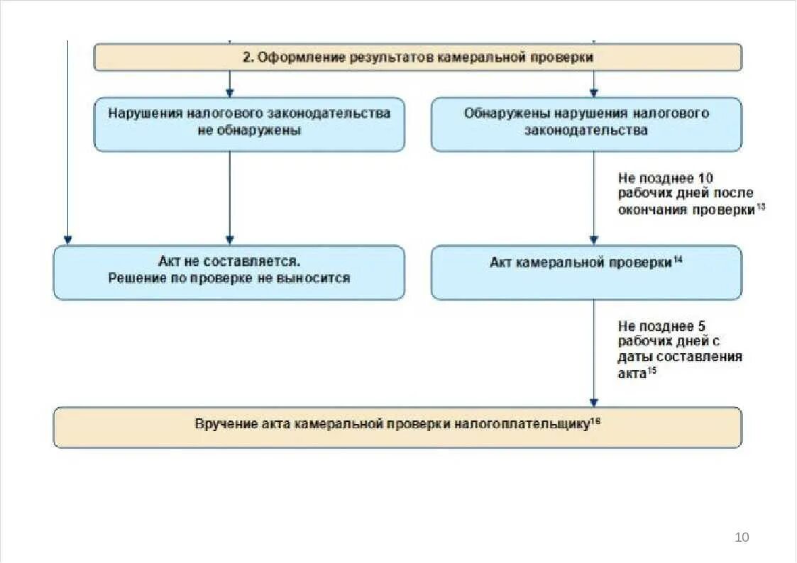 Схема проведения камеральной проверки. Схема проведения выездной проверки. Оформление результатов проверки налоговой проверки. Этапы камеральной налоговой проверки схема. Формы и оформление результатов