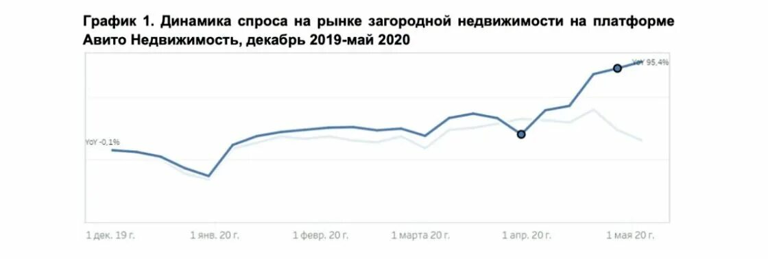 Динамика спроса на недвижимость. График спроса на загородную недвижимость по годам. Статистика спроса на загородную недвижимость. График спроса на недвижимость. Анализ загородной недвижимости