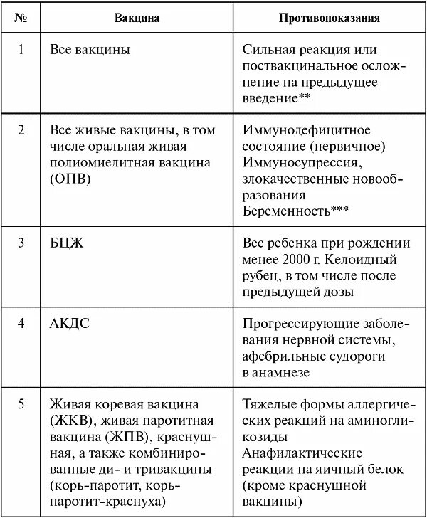 Противопоказания к введению вакцин. Противопоказания к вакцинации таблица. Таблица вакцины показания противопоказания. Показания и противопоказания к проведению вакцинации. Противопоказания к прививкам.