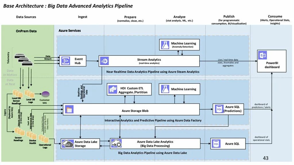 Data architecture. Big data архитектура. Data Lake Architecture. Архитектура озера данных. Архитектура Биг Дата.