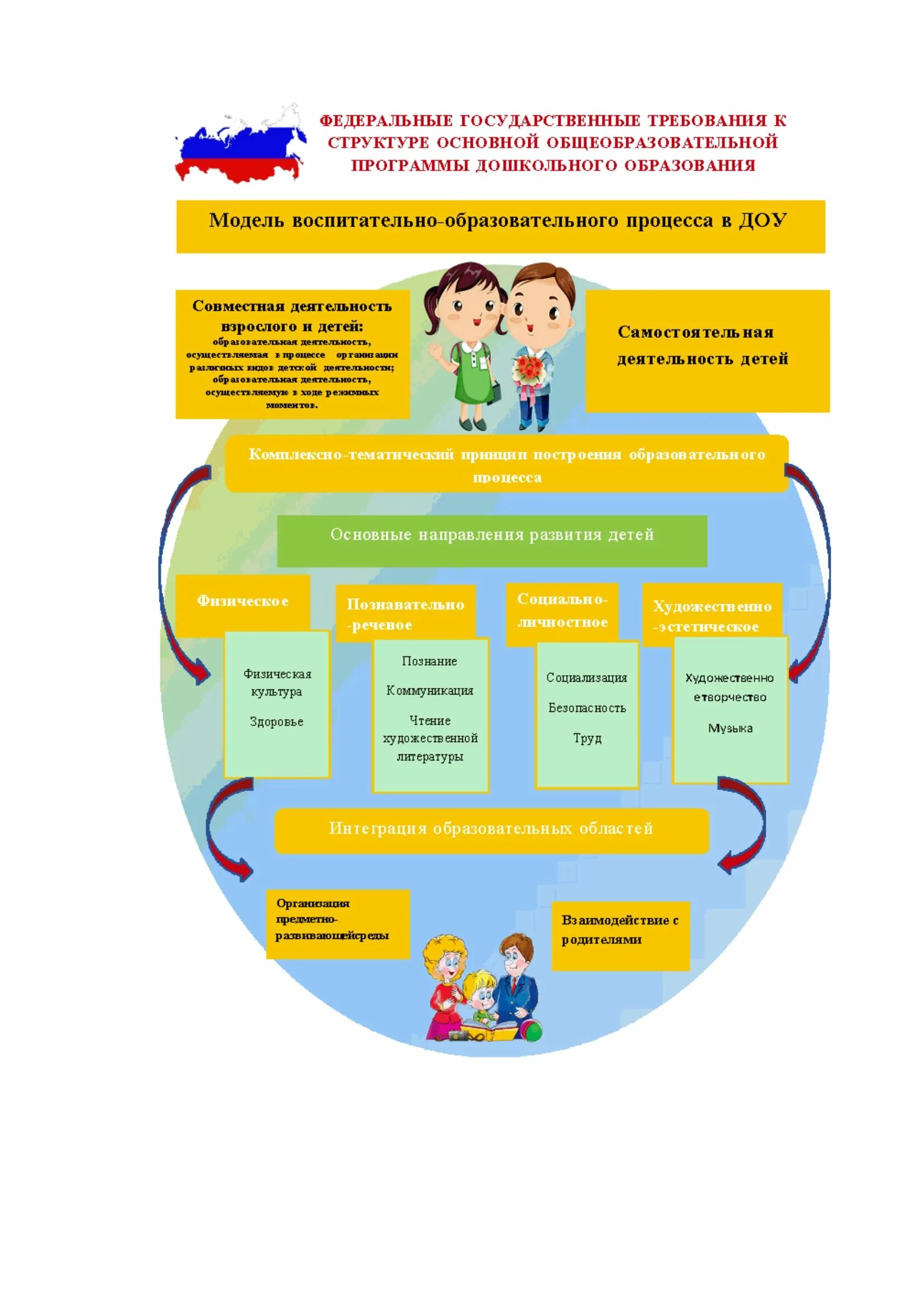 Родителям о программе воспитания в детском саду. Модель образовательного процесса МБ ДОУ по ФГОС. Модель образовательного процесса в ДОУ по ФГОС. ФГОС В ДОУ для воспитателей. Модель образовательной области