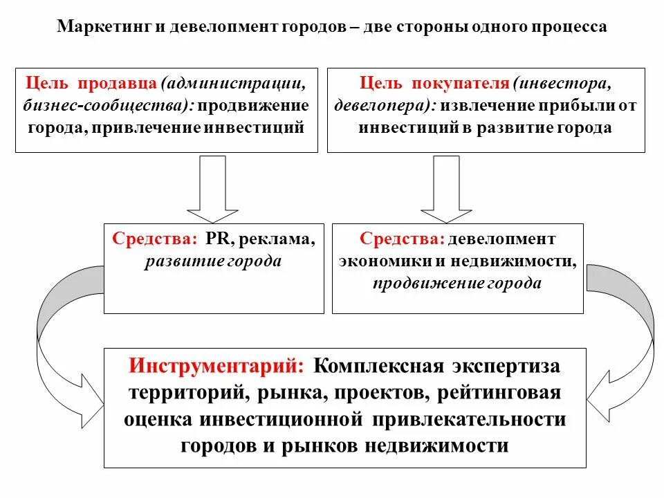 Девелопмент цель. Маркетинг девелопера. девелопмент презентация. план маркетинга легенда девелопмент.