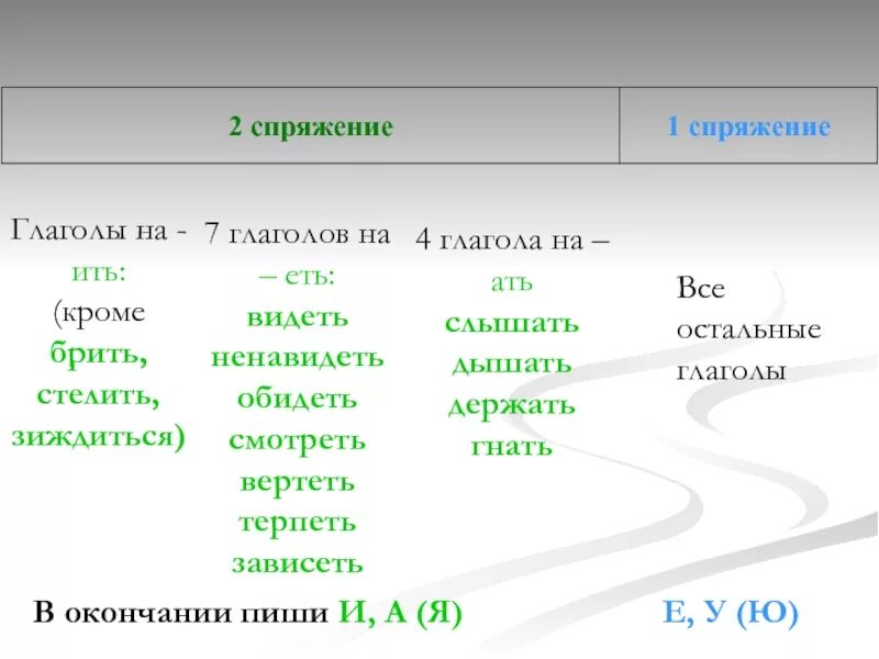 Видеть спряжение глагола. Увидеть спряжение глагола. Видитьеспряжение глагола. Глаголу на ить глаголы на ать. Ненавидеть окончание