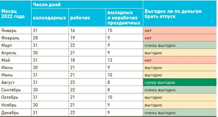 Сколько до 20 мая 2024. Когда выгодно брать отпуск в 2022. Выгодные месяца для отпуска в 2022 году. Выгодные месяцы для отпуска в 2022 году по деньгам. Самые выгодные месяцы для отпуска в 2022.