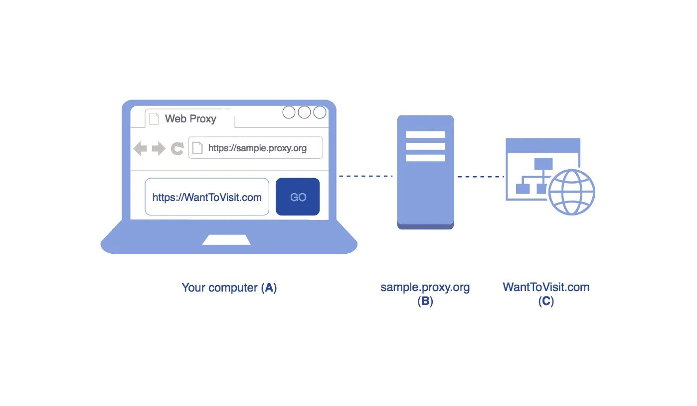 K7 web proxy мобильные прокси купить бу. Web proxy. Веб прокси. Proxy картинки. Прокси для чека.