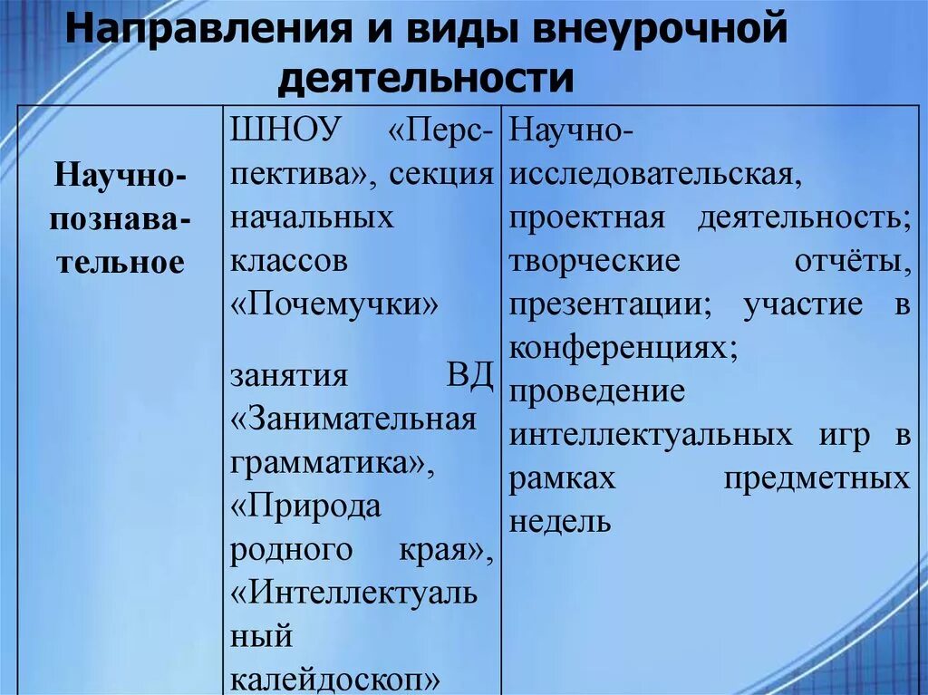 Направления внеклассной работы. Виды внеурочной деятельности. виды направлений внеурочной деятельности. формы и направления внеурочной деятельности. основные направления и виды внеурочной деятельности.