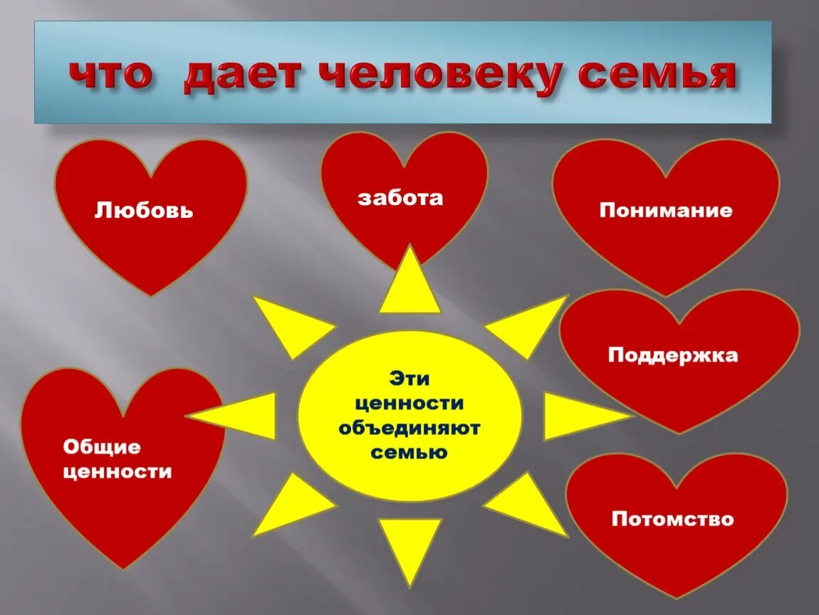 Память и забота. Семья и семейные ценности. Семь и семейные ценности. Традиционный цености семьи. Семья классный час.