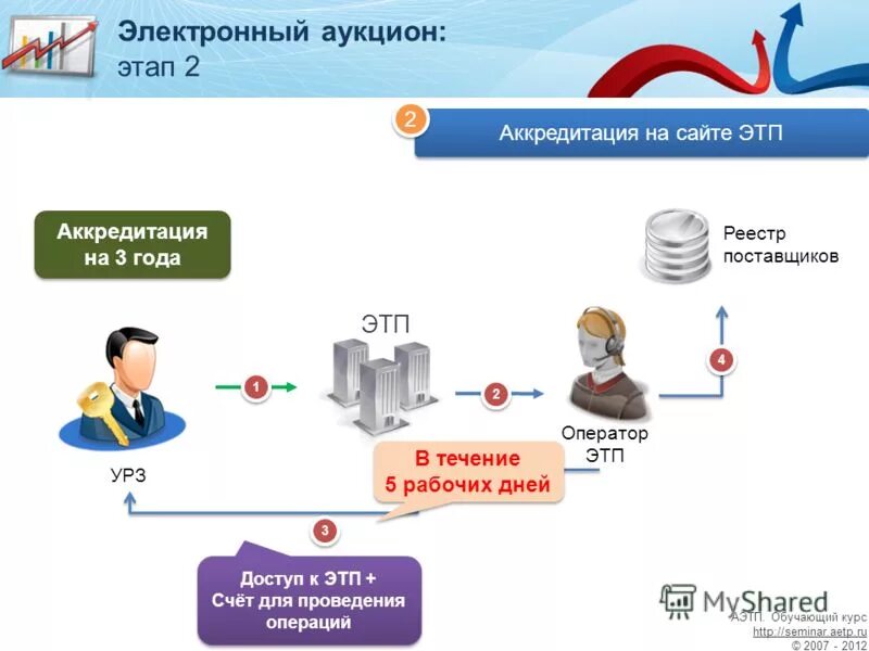 обучение электронных торгов. закупки по. электронный аукцион. тендер картинка. электронные торги площадки.
