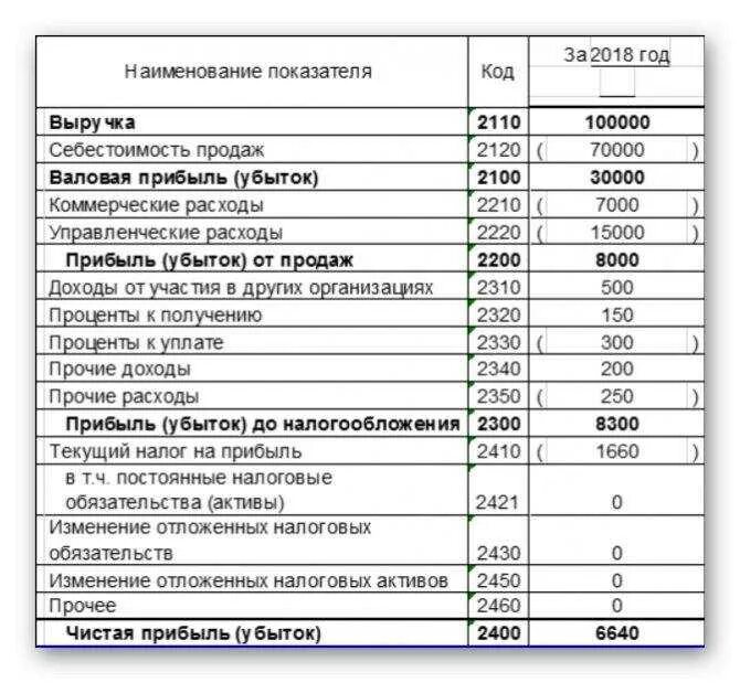 Отчёт о финансовых результатах расчёт прибылей. Прибыль в отчете о финансовых результатах. Отчет о финансовых результатах выручка. Прибыль от продаж отчет. Учет продажи активов