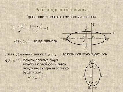 Каноническое уравнение эллипса фокусы