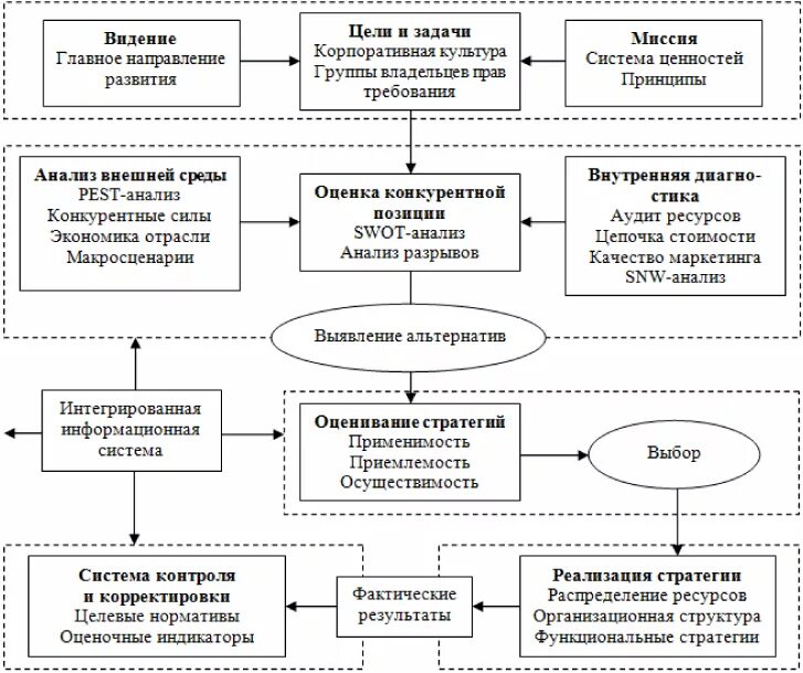 Курсовая работа развитие организации