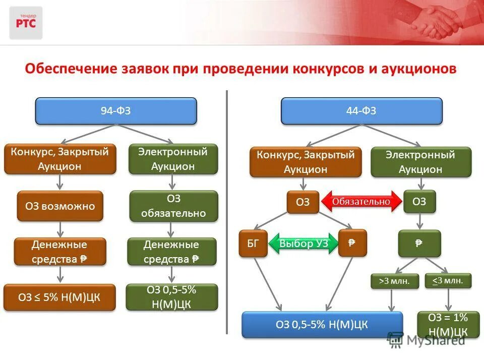 Размер обеспечения заявки по 44 фз. Обеспечение заявки по 44 фз таблица. Обеспечение заявки и контракта по 44 фз. Обеспечение заявки. Обеспечение заявки является обязательным.