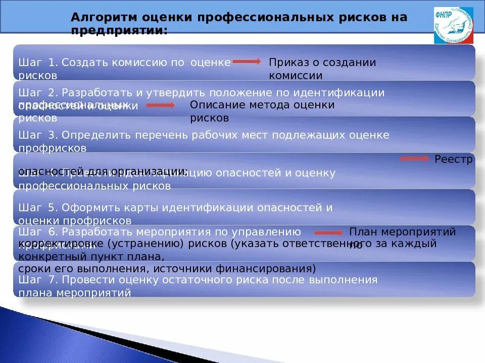 Цели управления профессиональными рисками. Оценка профессиональных рисков. Управление профессиональными рисками. Презентация по оценке профессиональных рисков. Этап 1 по управлению профессиональными рисками подготовительный.