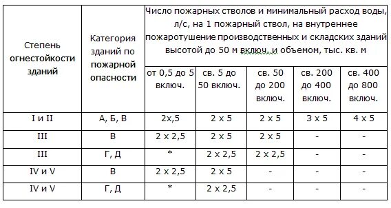 Расход стволов пожарных таблица. Пропускная способность пожарных стволов. Расход на внутреннее пожаротушение. Расход воды пожарных стволов