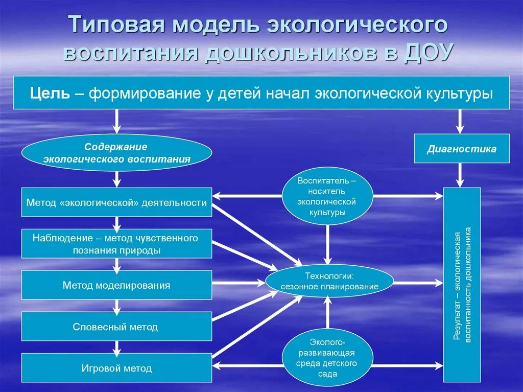 Проблемы организации дошкольной организации. Методы по экологическому воспитанию в ДОУ. Средства реализации экологического воспитания в ДОУ. Методы и формы экологического воспитания дошкольников схема. Структура экологического воспитания.