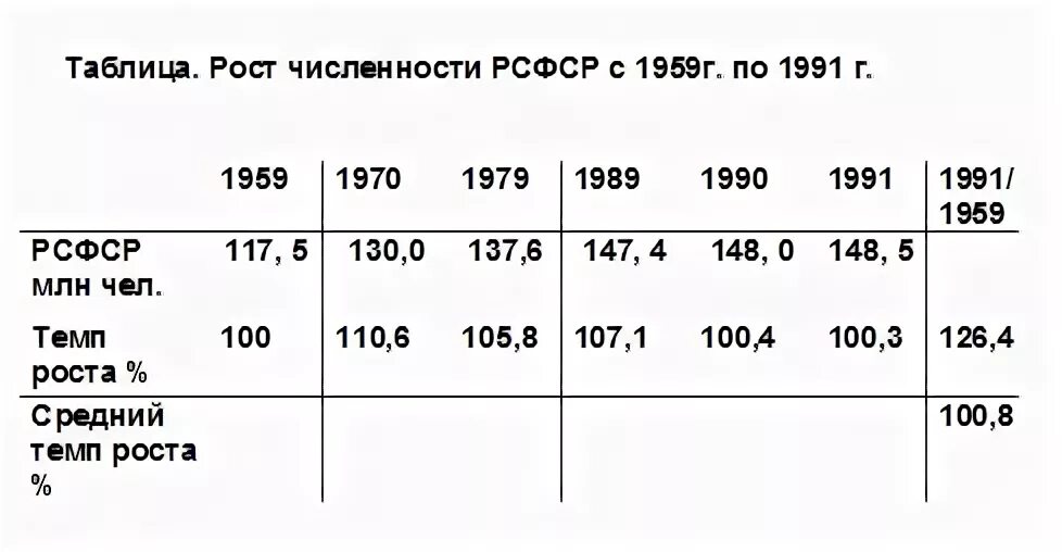 Ссср численность населения 1991. Население СССР В 1985 году численность. Численность населения СССР В 1980. Численность населения РСФСР В 1991.