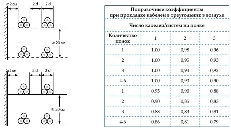 Токовая нагрузка на кабель таблица. Коэффициент на кабели в одной траншее. Коэффициент прокладки кабеля. Поправочный коэффициент на количество работающих кабелей. Коэффициент параллельной прокладке кабеля.