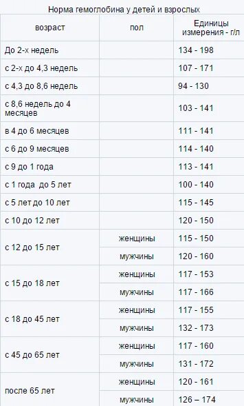 Гемоглобин 65 у мужчины. Норма гемоглобина у ребенка 5 мес. Гемоглобин у ребенка 5 лет норма. Норма гемоглобина у детей в 1 год и 2 месяца. Гемоглобин у ребенка 1 год норма.