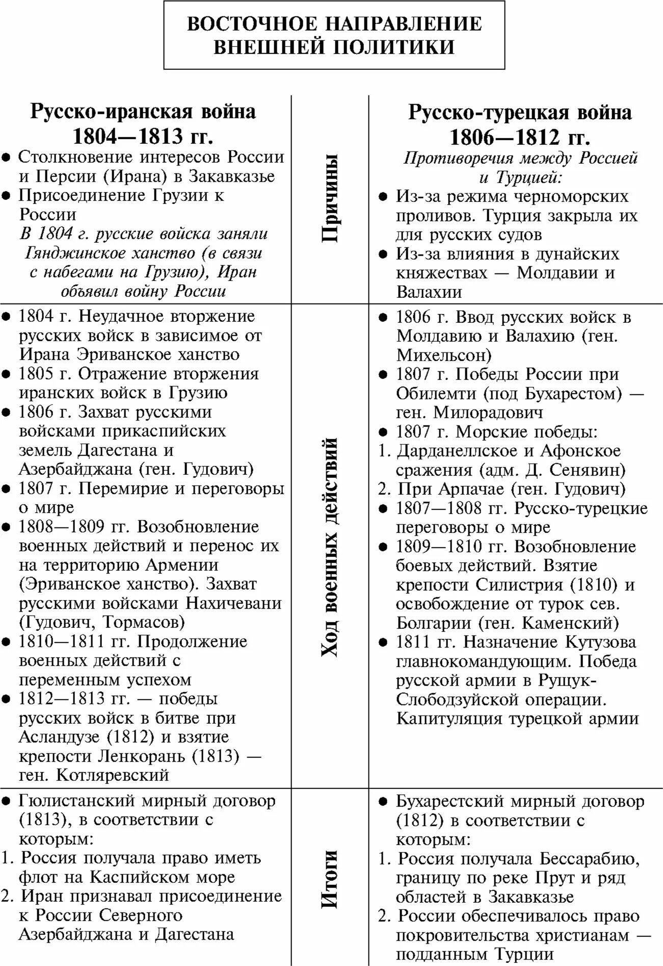 Итоги восточного направления внешней политики. Внешняя политика восточного направления при Александре 1.