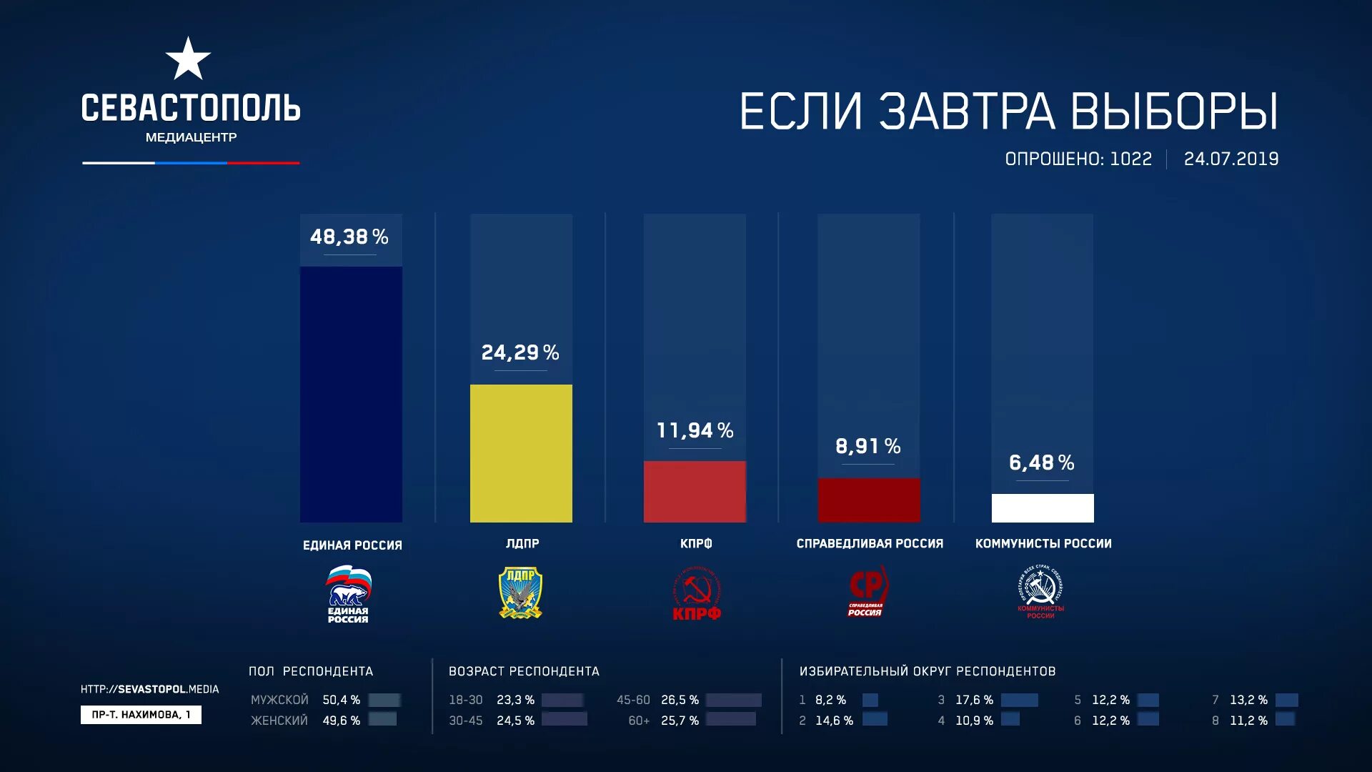 10 партий россии. Статистика политических партий. Статистика партий России. Статистика политических партий в России. Рейтинг партий.