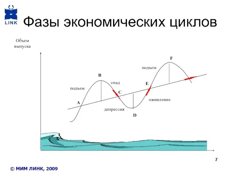 Фаза кризиса экономического цикла. Фазы экономического цикла график. Четыре фазы экономического цикла. Фазы стадии экономического цикла. Фаза подъема характеризуется