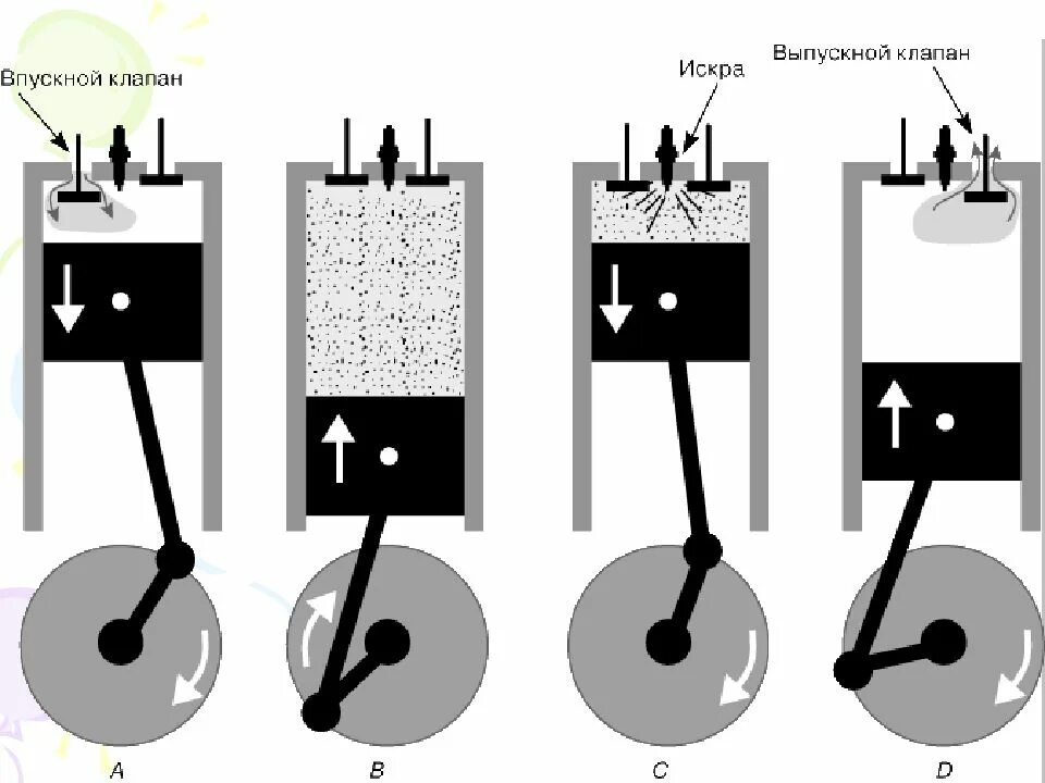 Долгий простой двигателя. Тепловые двигатели такты 4 такт. 4 Такта ДВС физика. Такты двигателя внутреннего сгорания 4 такта. Двигатель внутреннего сгорания простая схема.