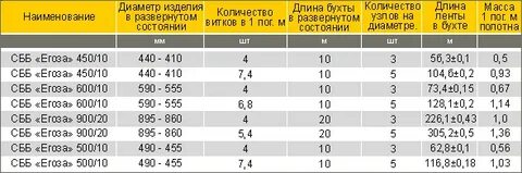 Вес метра проволоки 5 мм