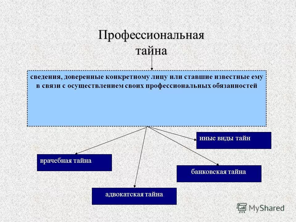 Тайны информации в рф. Профессиональная тайна виды. Профессиональная тайна вилы. Понятие и виды профессиональной тайны. К видам профессиональной тайны относятся:.