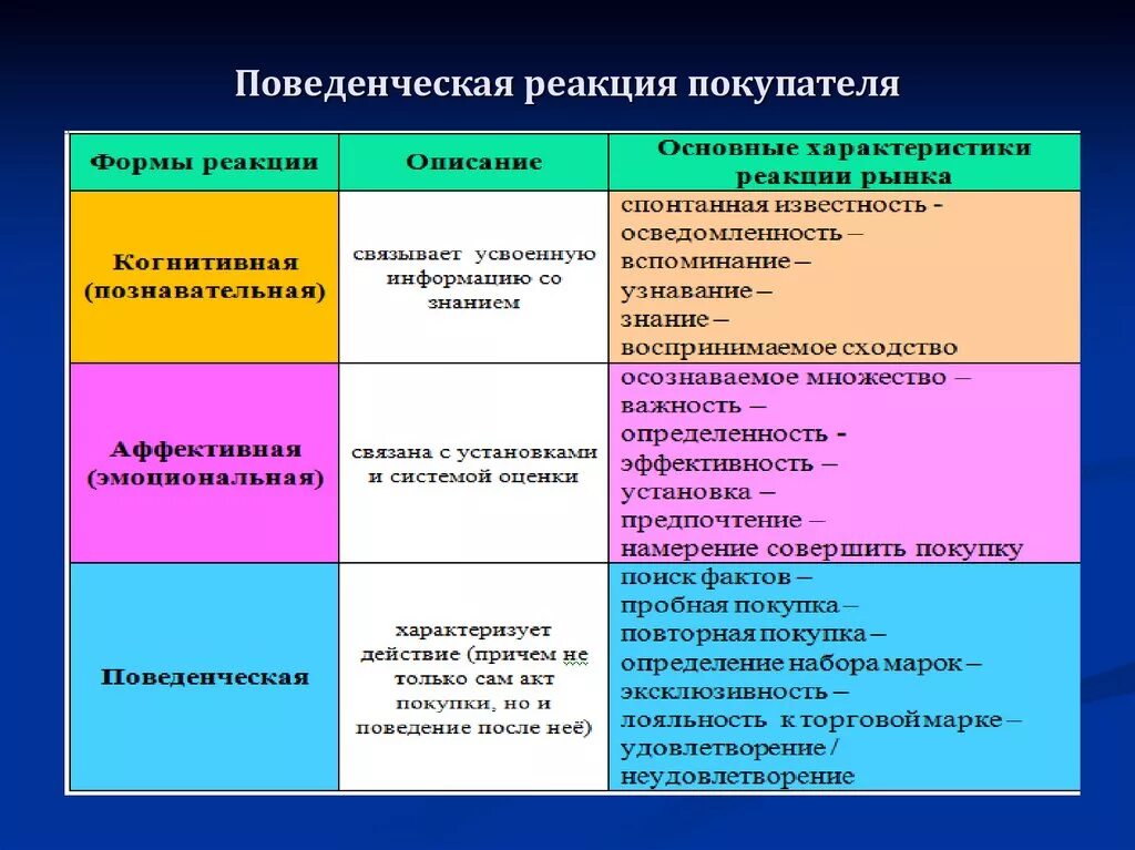 Отрицательные реакции ребенка какие. Поведенческие реакции. Типы поведенческих реакций. Поведенческие реакции человека. Поведенческие реакции это в психологии.