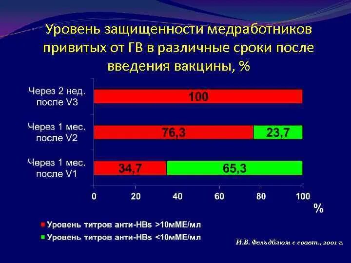Гепатит с является вич. Статистика заражения спид гепатит. статистика заболеваемости вирусными гепатитами. статистика заражения вич медработников. статистика заражения гепатитом с.