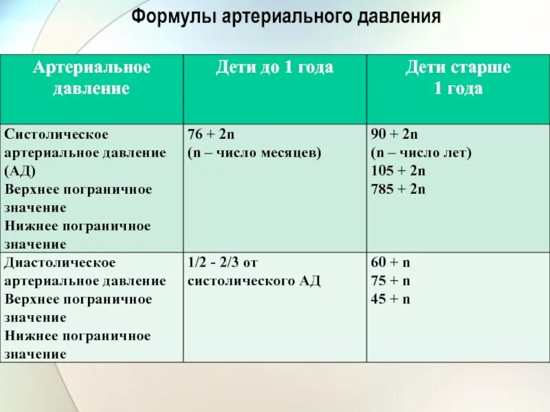 Давление артериальное детей по возрастам. Формула расчета ад у детей. формула расчета артериального давления. формула расчета артериального давления у детей. формула для определения артериального давления.