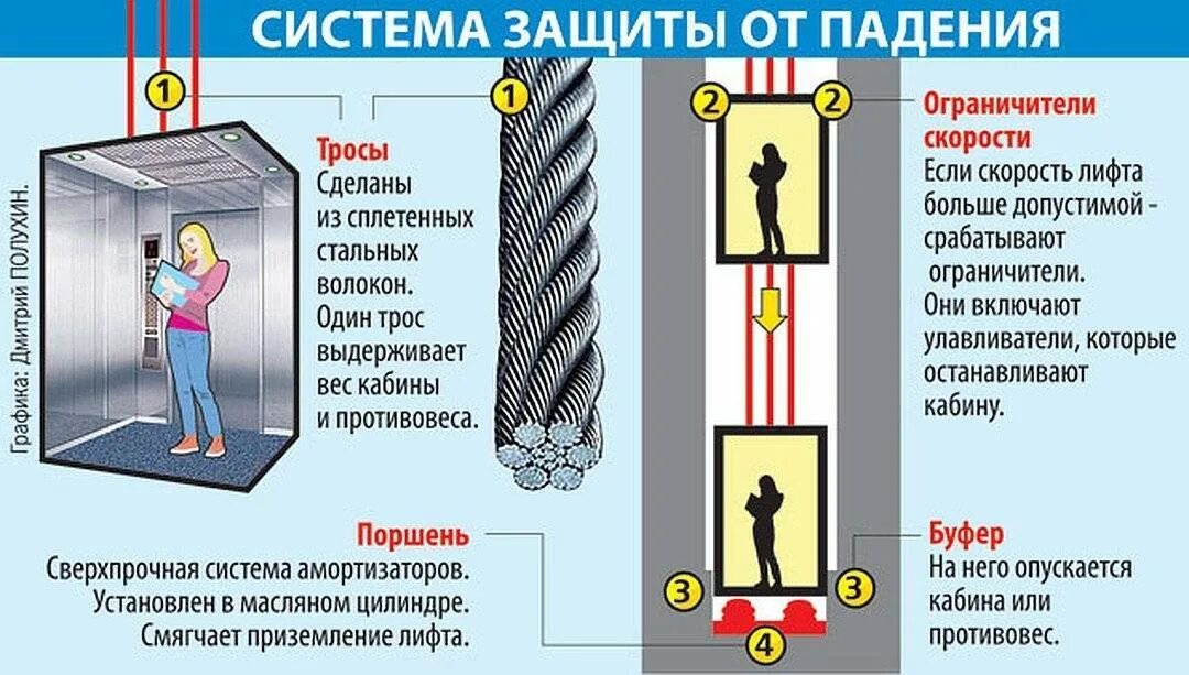 Сколько времени нельзя поднимать. Кабина лифта. Что делать если лифт падает. Система защиты падения лифта.