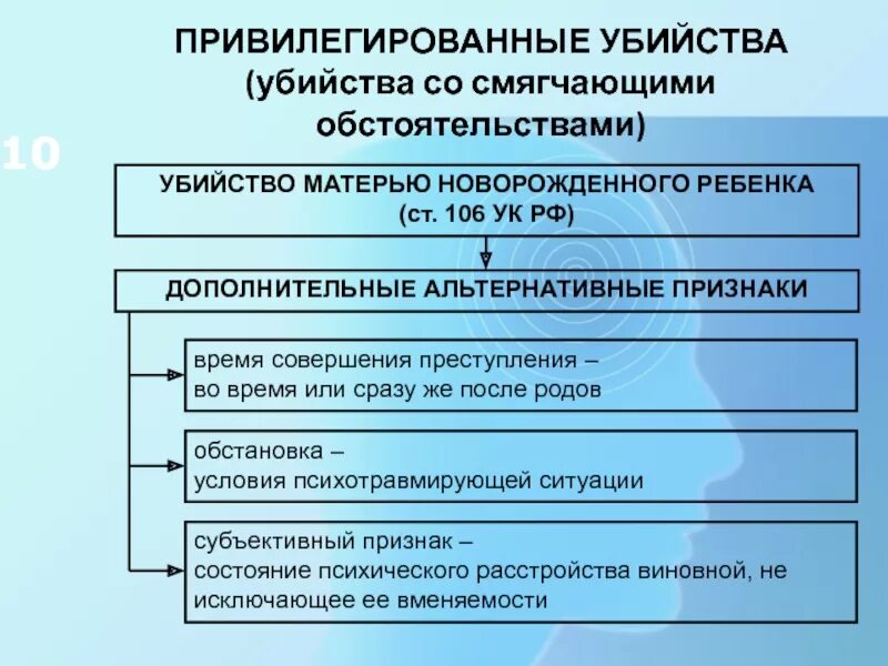 Классификация видов убийств. Смягчающие статьи ук рф