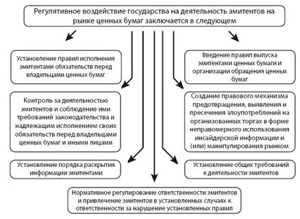 Государственное регулирование фондового рынка
