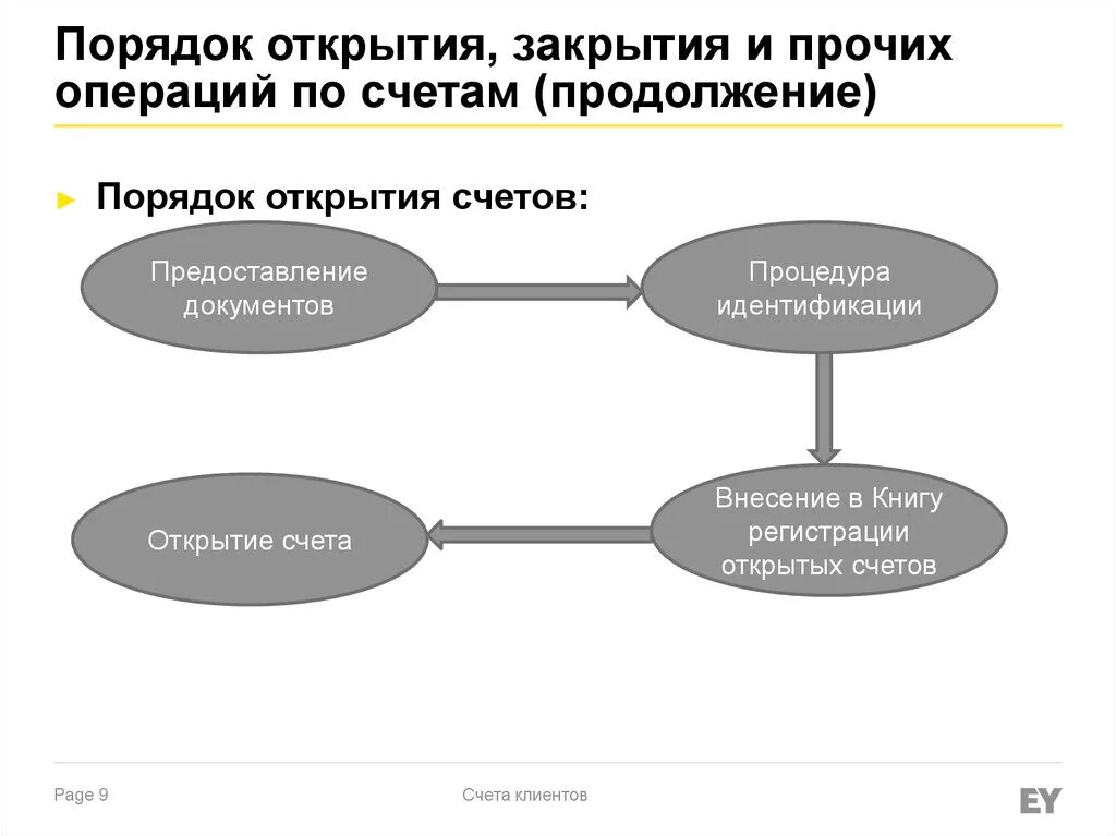 Какие счета открывают юридические лица