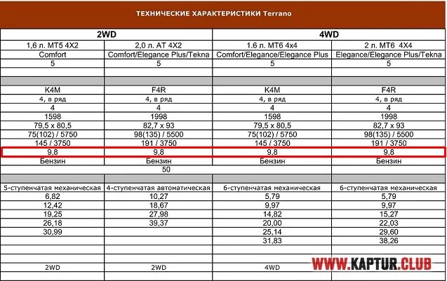 Рено дастер 2.0 сколько масла в двигателе. Заправочные емкости Дастер 2.0 4х4 бензин. Заправочные ёмкости Рено Дастер 2.0 бензин. Заправочные емкости Рено Каптур 2.0. Заправочные ёмкости Renault Duster 2.